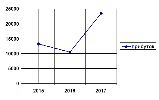 Рисунок Ж.1 − Зміна прибутку по галузі машинобудування протягом 2015-2017 рр.