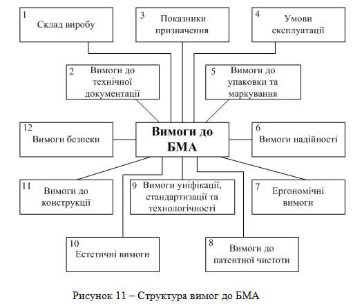 Структура вимог до БМА