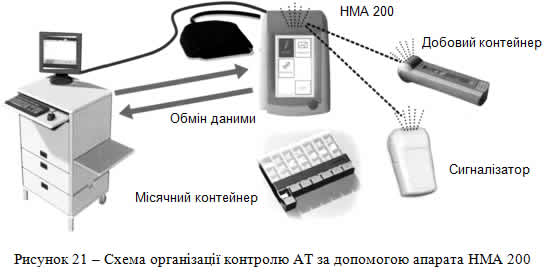 Схема організації контролю АТ за допомогою апарата НМА 200
