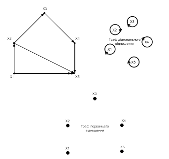Рисунок 2.2 – Види графів відношень