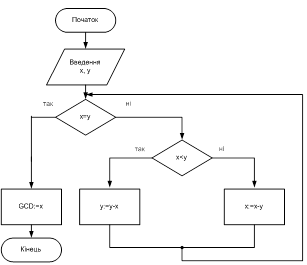 Рисунок 3.1 – Блок-схема алгоритму Евкліда
