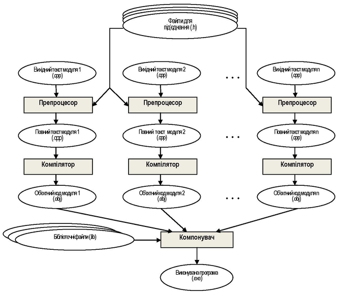 Етапи процесу підготовки програми на С++