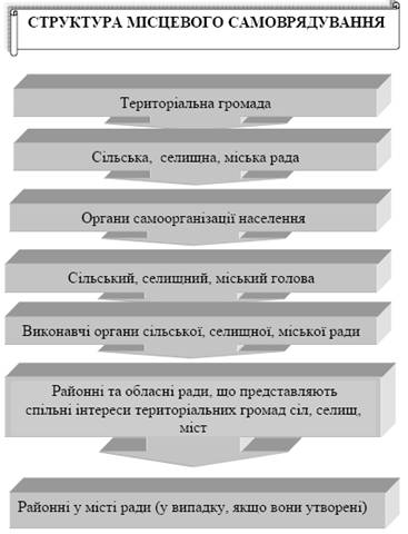 Реферат: Поняття громадянського суспільства всеукраїнський референдум гарантії місцевого самоврядування