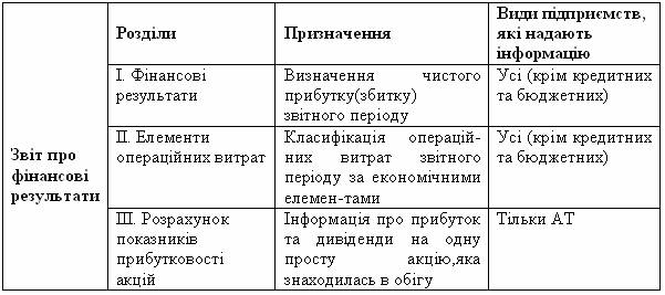 Курсовая работа: Звіт про фінансові результати сутність методика і техніка його складання