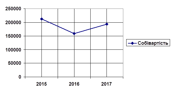 Рисунок Ж.2 − Зміна собівартості виробництва протягом 2015-2017 рр.