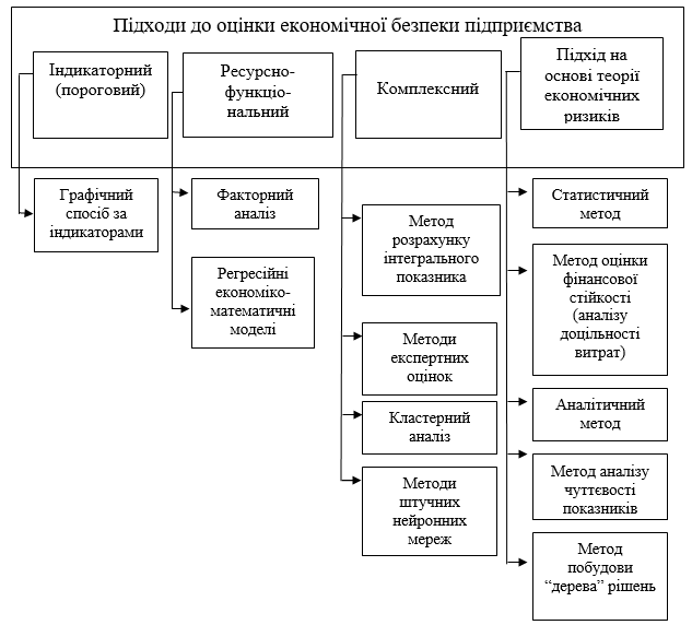 Контрольная работа по теме Індикатори стану функціональної складової соціально-економічної безпеки України