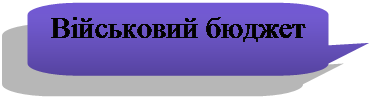 Скругленная прямоугольная выноска: Військовий бюджет

